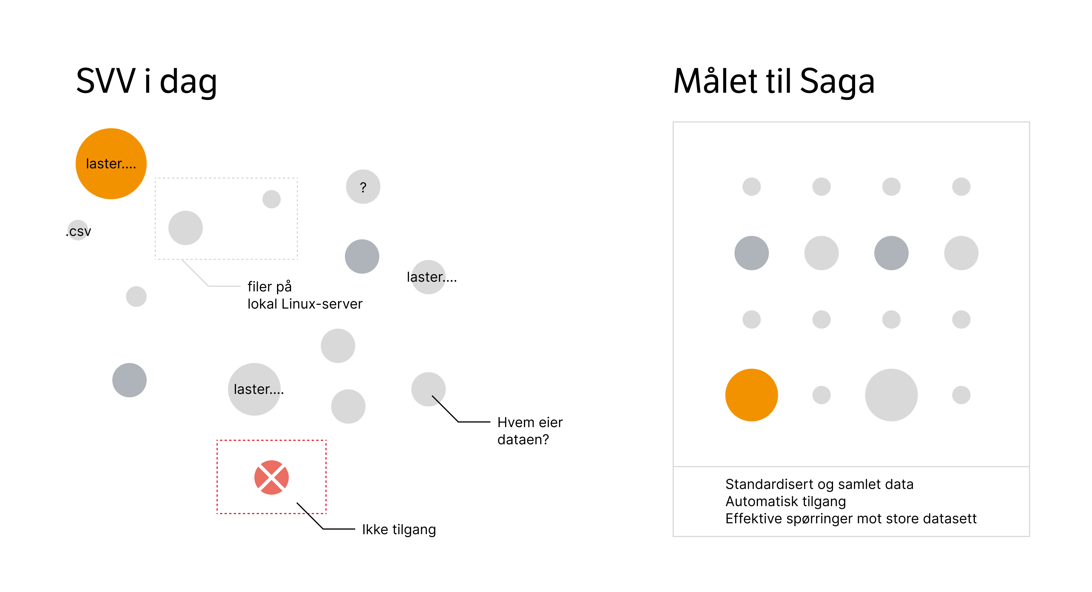 Visualisering av hva Saga ønsker å oppnå med ny plattform