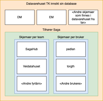 Datavarehuset TK innsikt sin database